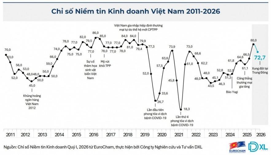 Chỉ số BCI qua một số năm (Nguồn: Eurocham).