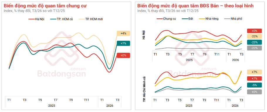 Chung cư dẫn dắt, đất nền “nhạy” với biến động, nhà riêng phân hóa theo áp lực giá