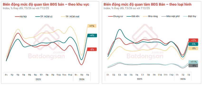 Chung cư dẫn dắt, đất nền “nhạy” với biến động, nhà riêng phân hóa theo áp lực giá