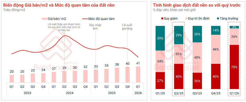 Chung cư dẫn dắt, đất nền “nhạy” với biến động, nhà riêng phân hóa theo áp lực giá