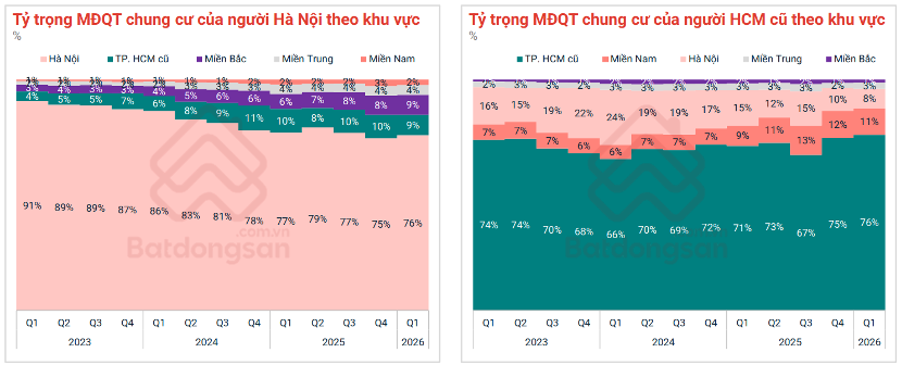 Chung cư dẫn dắt, đất nền “nhạy” với biến động, nhà riêng phân hóa theo áp lực giá