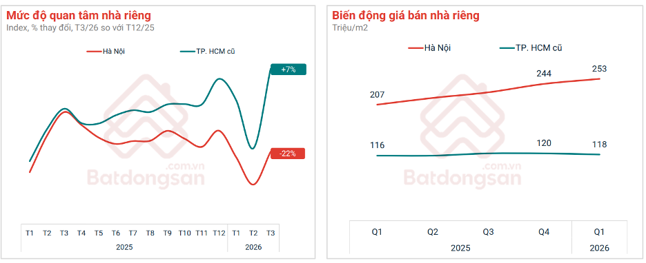 Chung cư dẫn dắt, đất nền “nhạy” với biến động, nhà riêng phân hóa theo áp lực giá