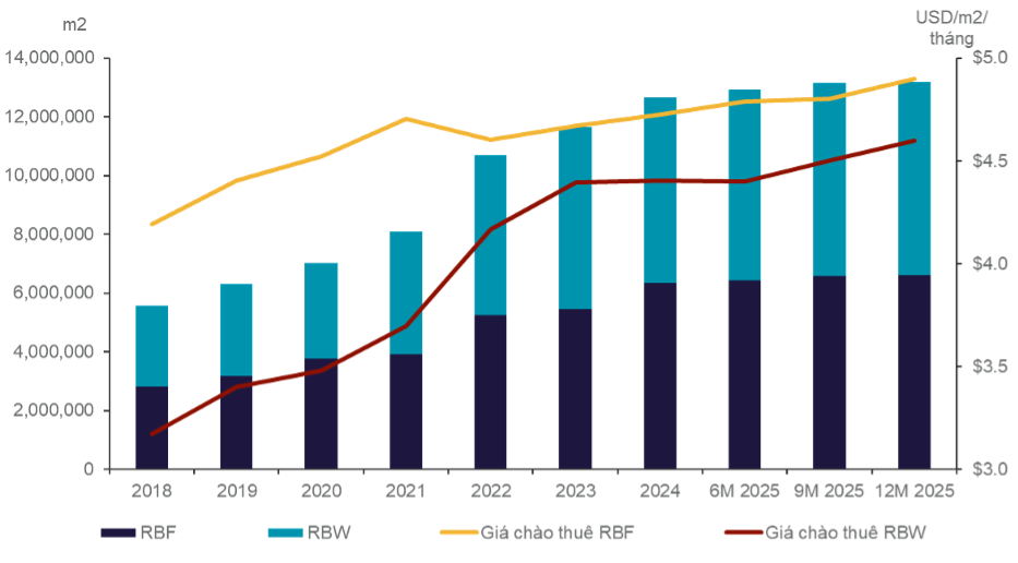 Bất động sản công nghiệp miền Nam bước vào giai đoạn tăng trưởng chiến lược hơn sau một thập kỷ mở rộng