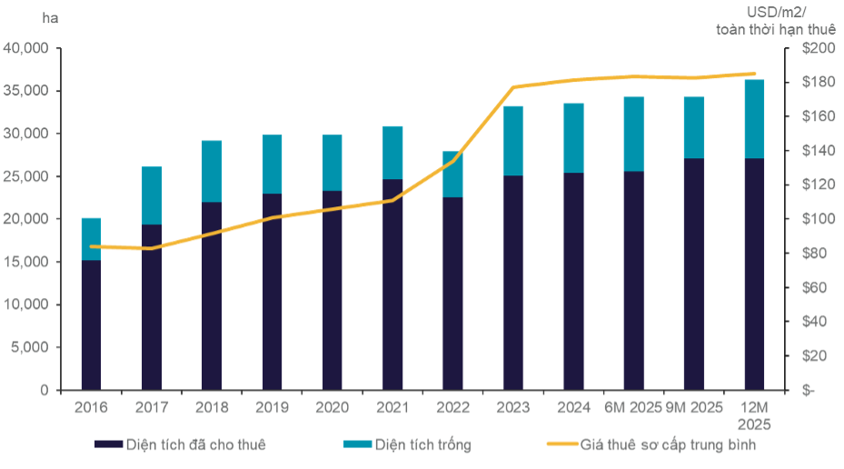 Bất động sản công nghiệp miền Nam bước vào giai đoạn tăng trưởng chiến lược hơn sau một thập kỷ mở rộng