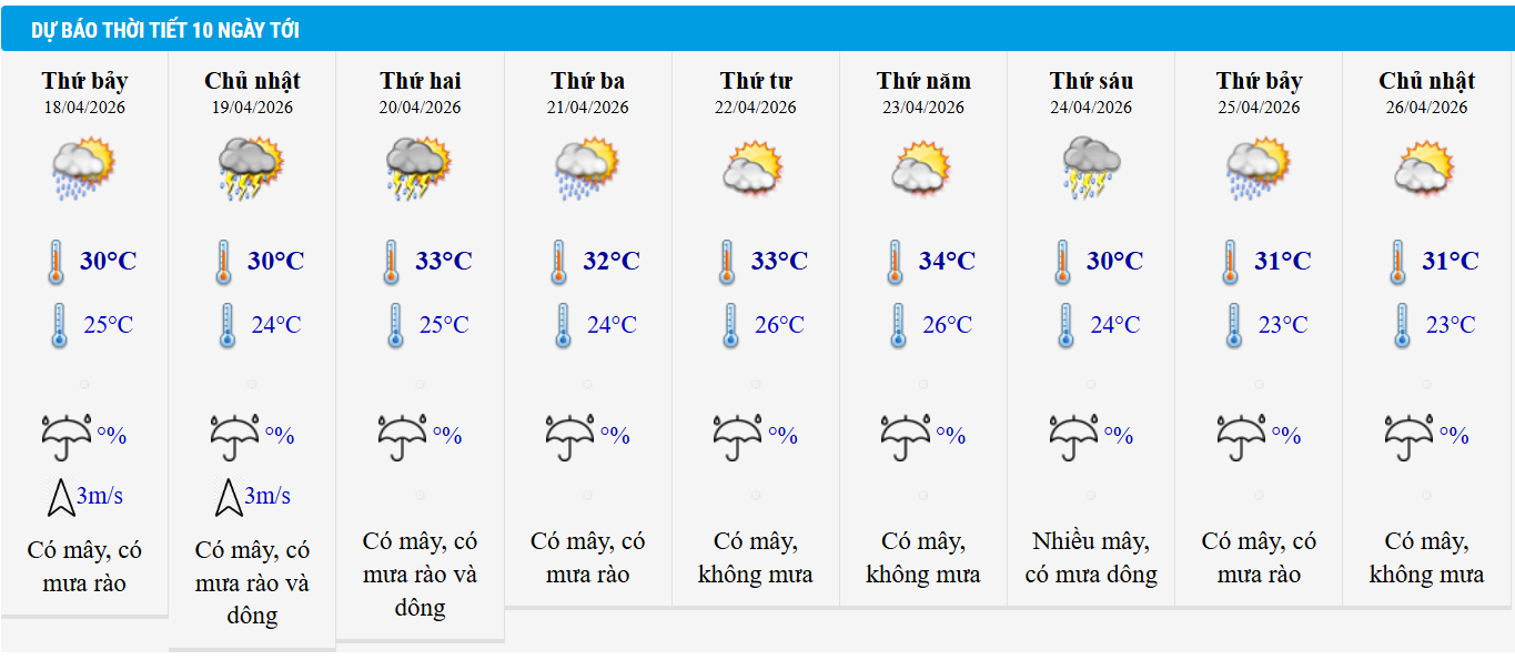 Dự báo thời tiết Hà Nội 10 ngày tới.