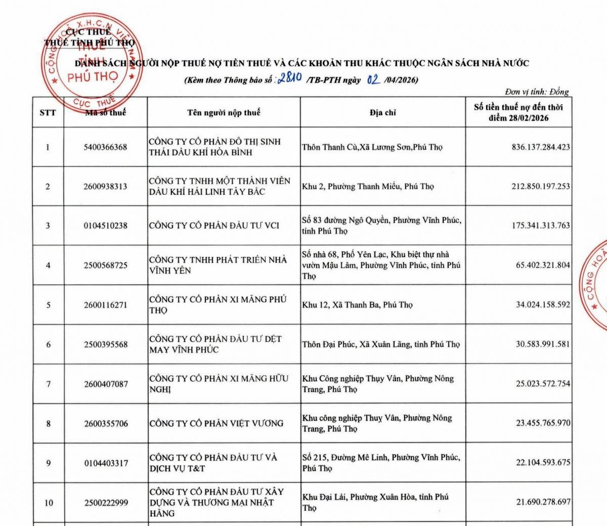 Phú Thọ: Hai doanh nghiệp nợ thuế hơn 1.000 tỷ đồng
