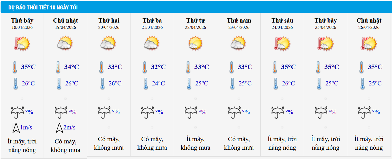 Dự báo thời tiết TP HCM 10 ngày tới.