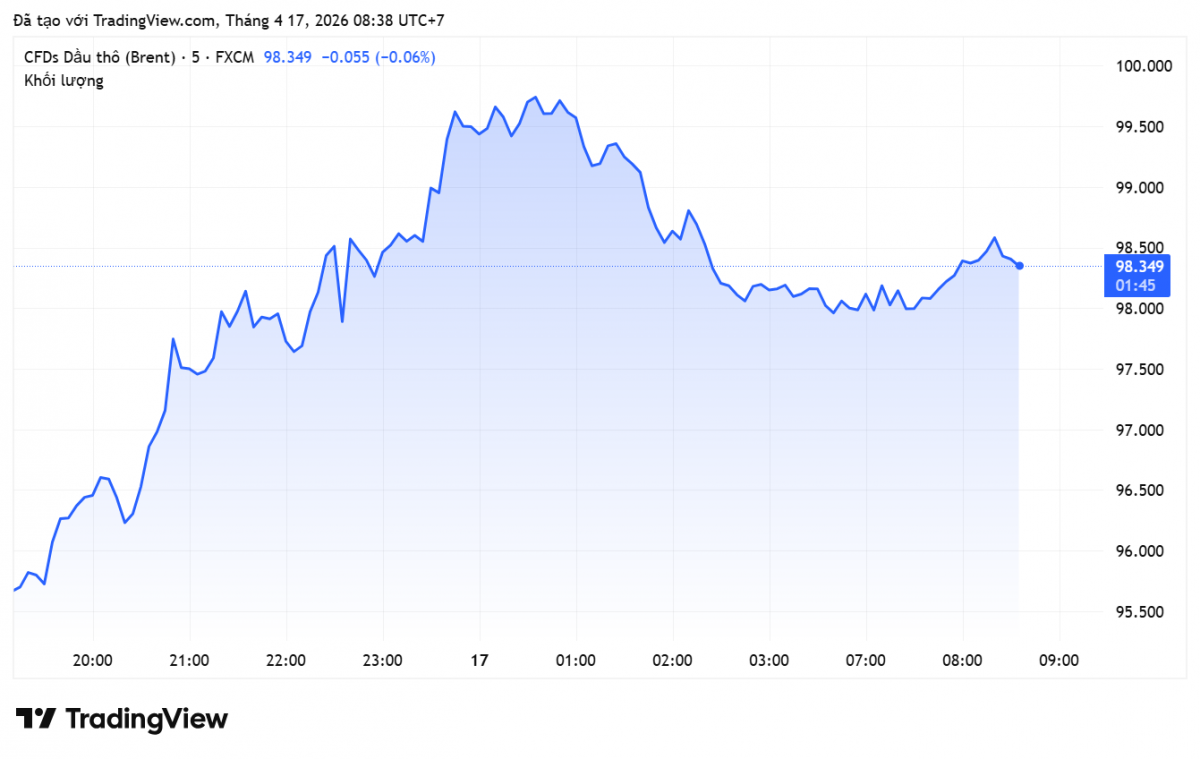 Giá xăng dầu hôm nay 17/4/2026: