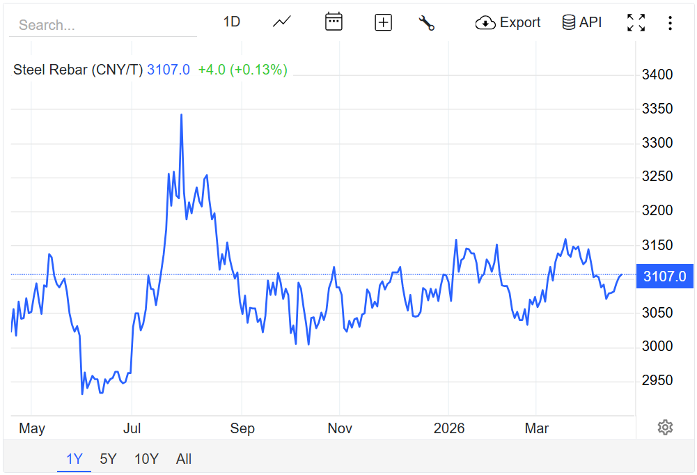 Giá thép hôm nay 17/4/2026: