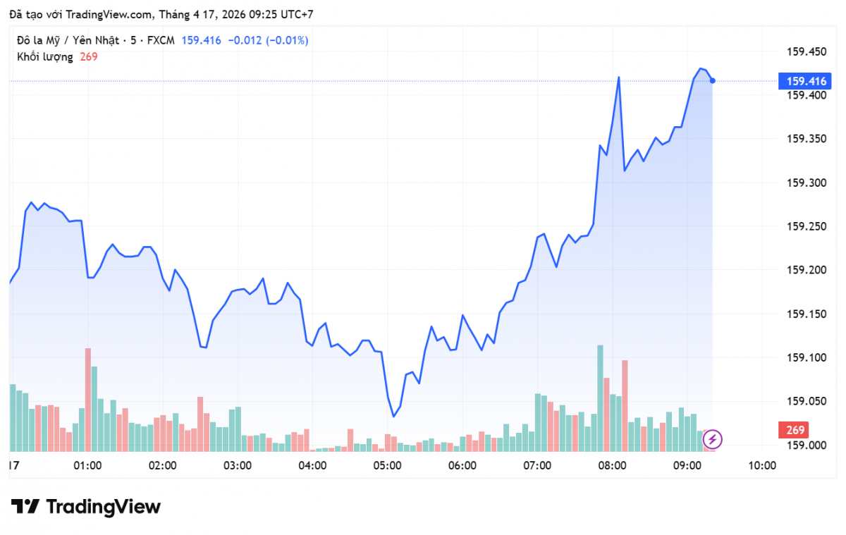Tỷ giá Yên Nhật hôm nay 17/4/2026: