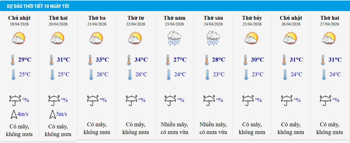 Dự báo thời tiết Hà Nội 10 ngày tới.