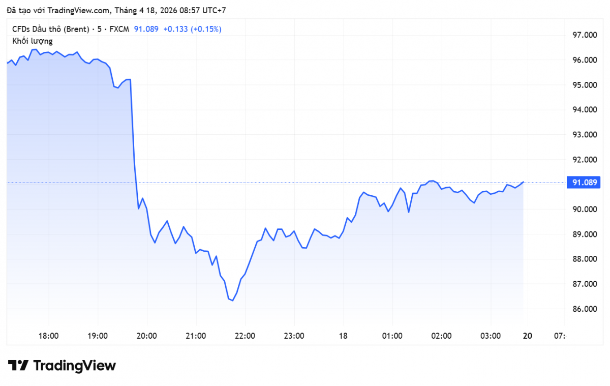 Giá xăng dầu hôm nay 18/4/2026:
