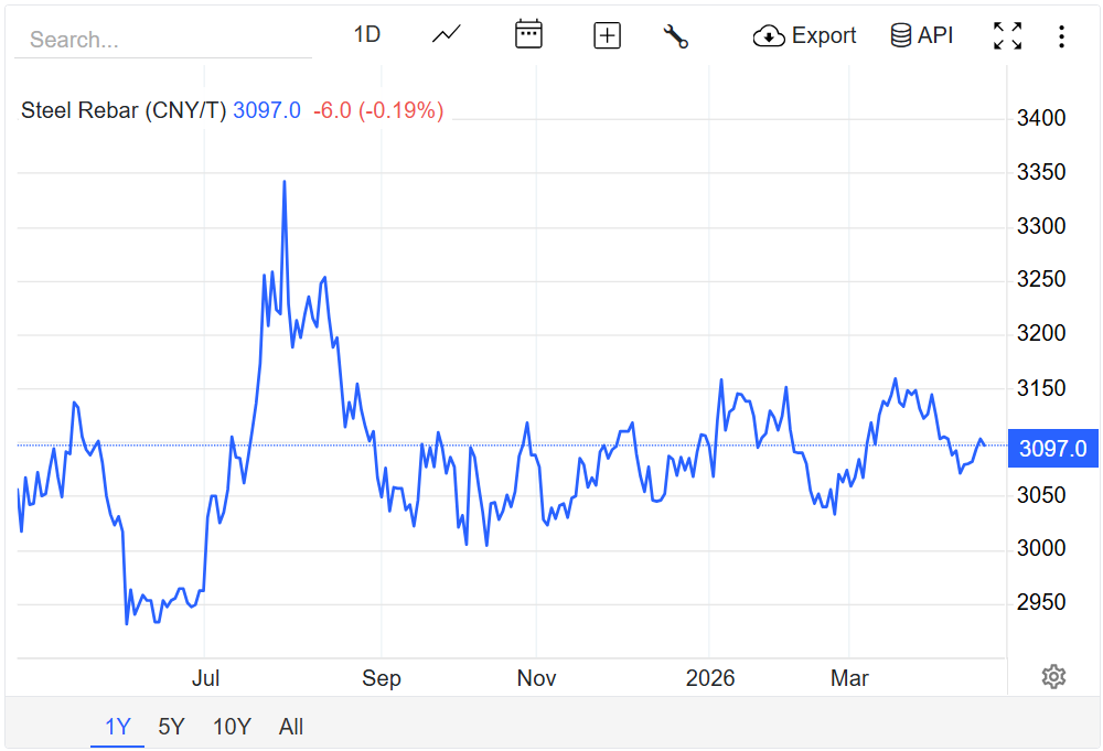 Giá thép hôm nay 18/4/2026: