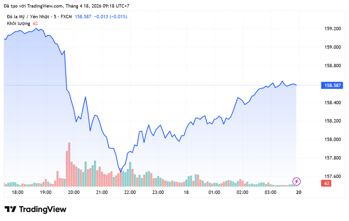 Tỷ giá Yên Nhật hôm nay 18/4/2026: