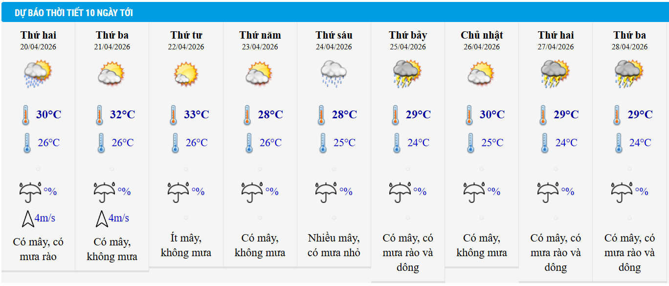 Dự báo thời tiết Hà Nội 10 ngày tới.