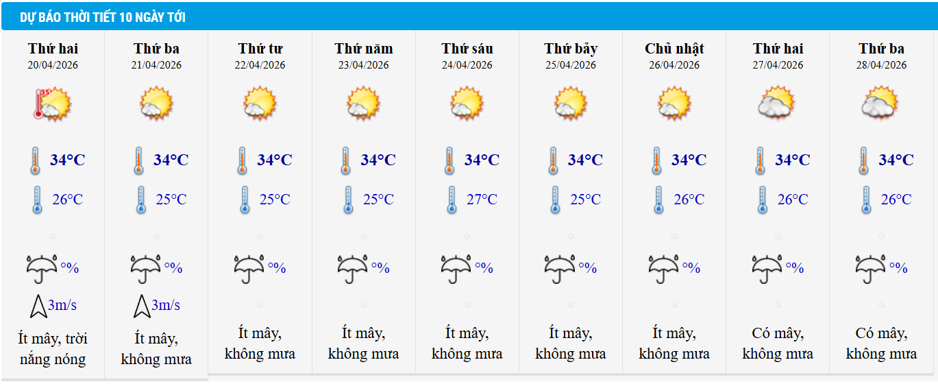 Dự báo thời tiết TP HCM 10 ngày tới.