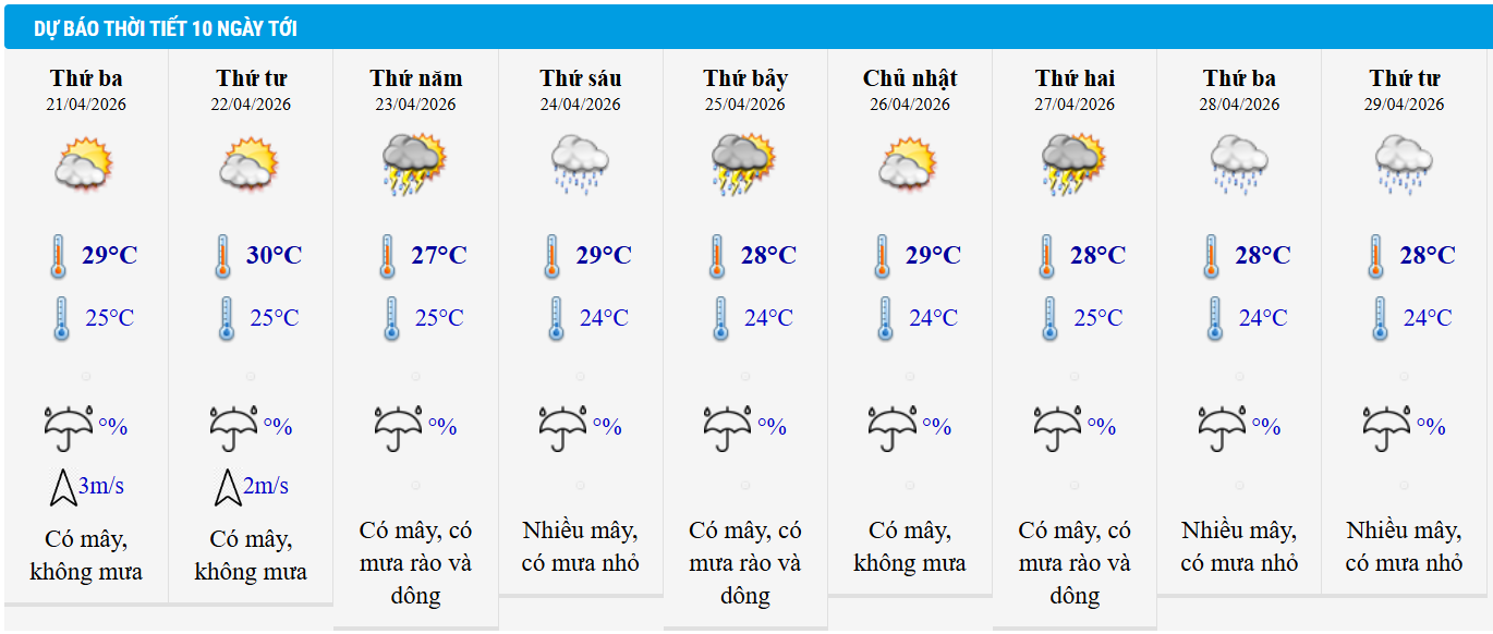 Dự báo thời tiết Hà Nội 10 ngày tới.