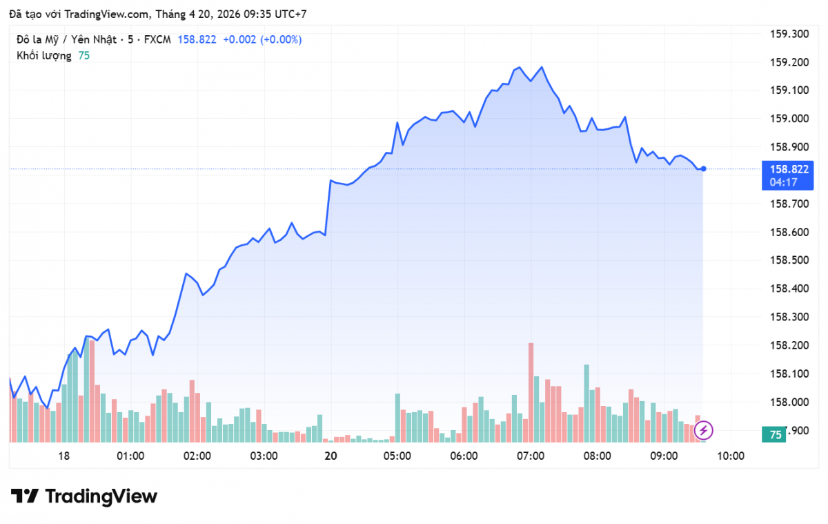Tỷ giá Yên Nhật hôm nay 20/4/2026: