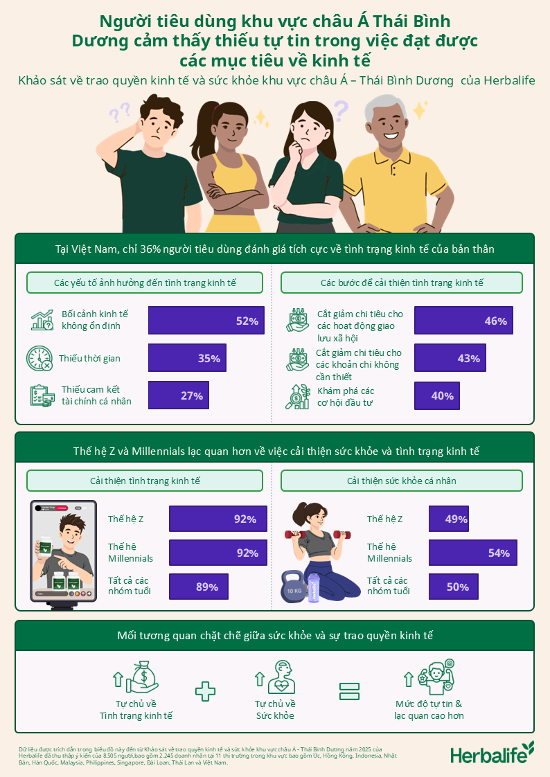 Người tiêu dùng Việt thắt chặt chi tiêu, dè dặt với mục tiêu kinh tế