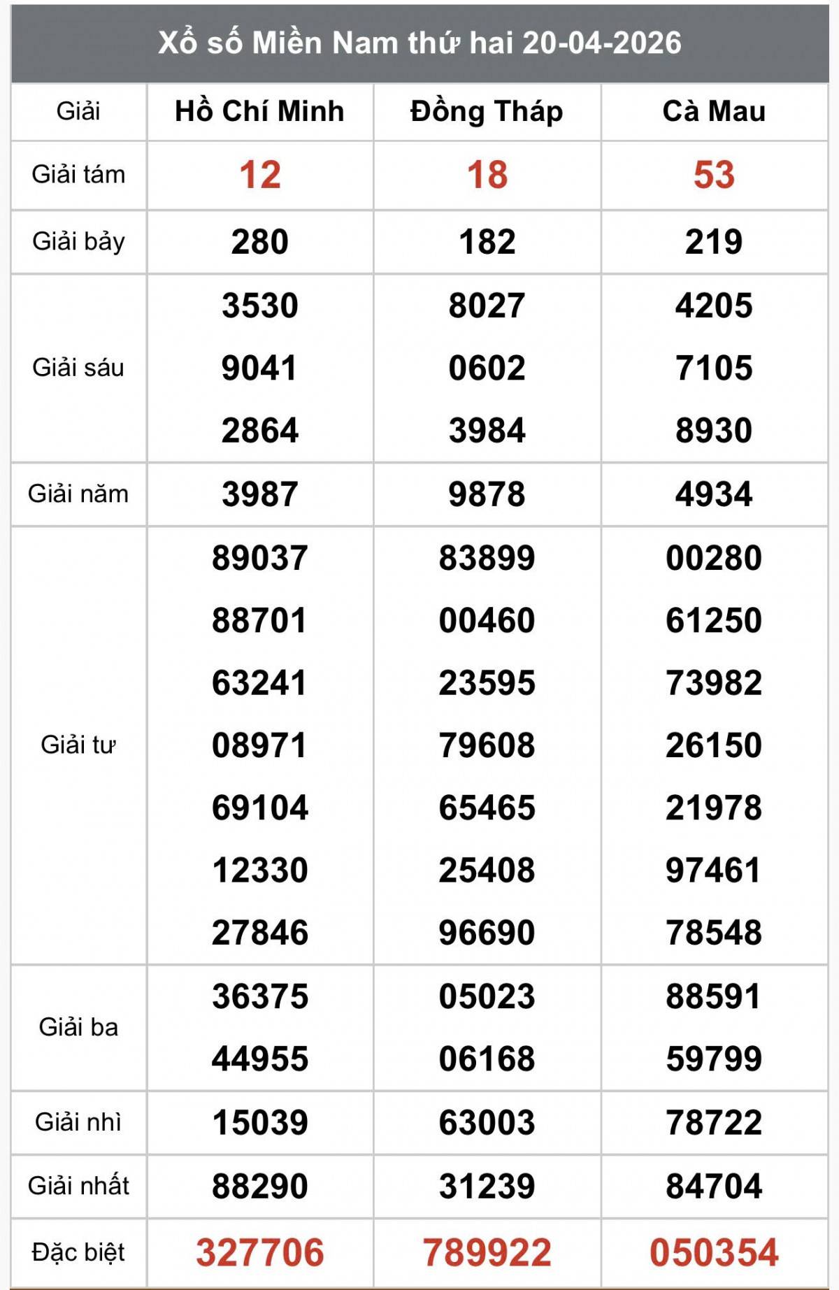 XSMN 21/4, Kết quả xổ số miền Nam hôm nay 21/4/2026, Trực tiếp XSMN ngày 21 tháng 4