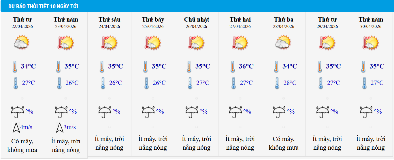 Dự báo thời tiết TP HCM 10 ngày tới.
