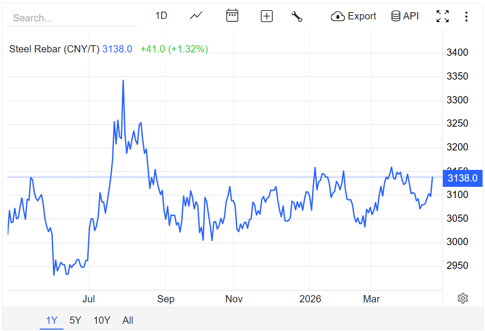 Giá thép hôm nay 21/4/2026: