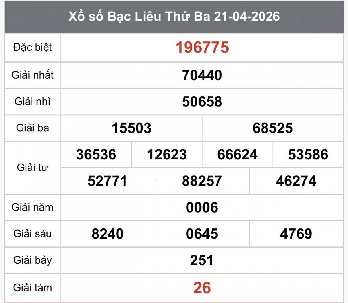 XSBL 21/4, Kết quả xổ số Bạc Liêu hôm nay 21/4/2026, Trực tiếp XSBL ngày 21 tháng 4