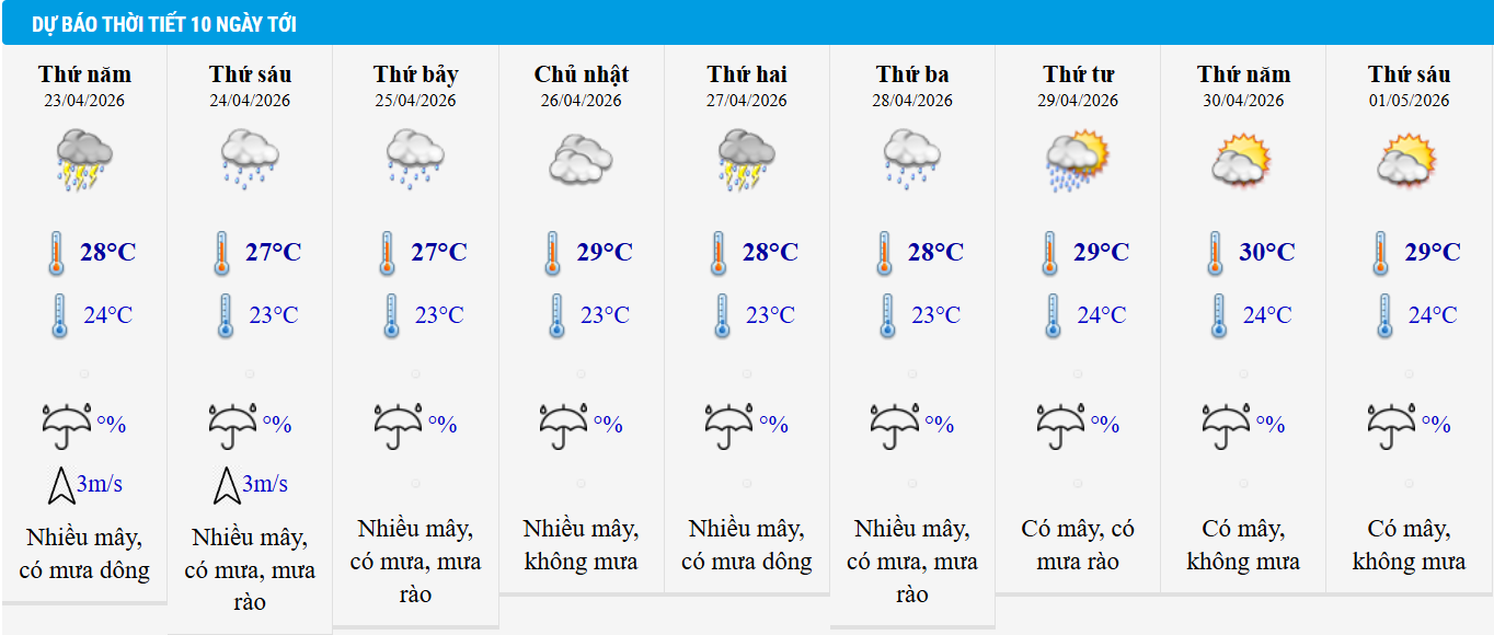 Dự báo thời tiết Hà Nội 10 ngày tới.