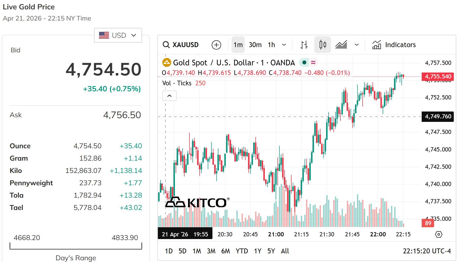 Giá vàng thế giới hôm nay       Nguồn: kito.com