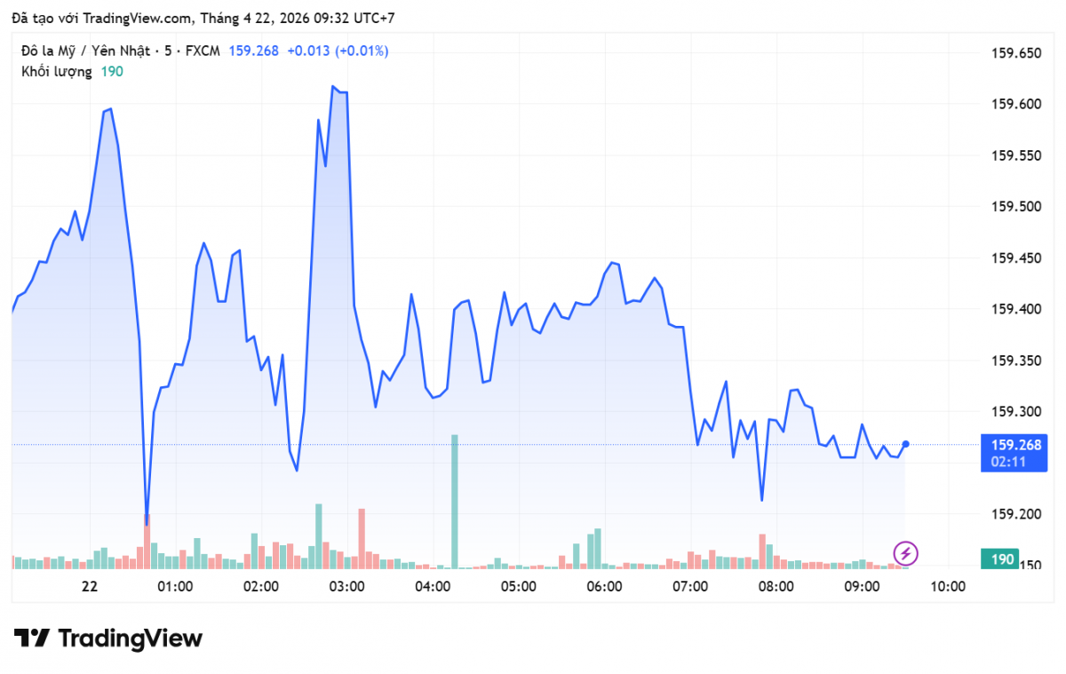 Tỷ giá Yên Nhật hôm nay 22/4/2026: