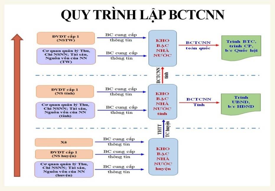 Báo cáo tài chính nhà nước là một trong những loại báo cáo quan trọng trong quản lý tài chính công, cung cấp thông tin minh bạch, chính xác về tình hình tài chính của nhà nước. Thông qua BCTC nhà nước, các cơ quan quản lý, tổ chức tài chính có thể nắm bắt được tình hình thu chi, nợ công, và quản lý tài sản quốc gia. 