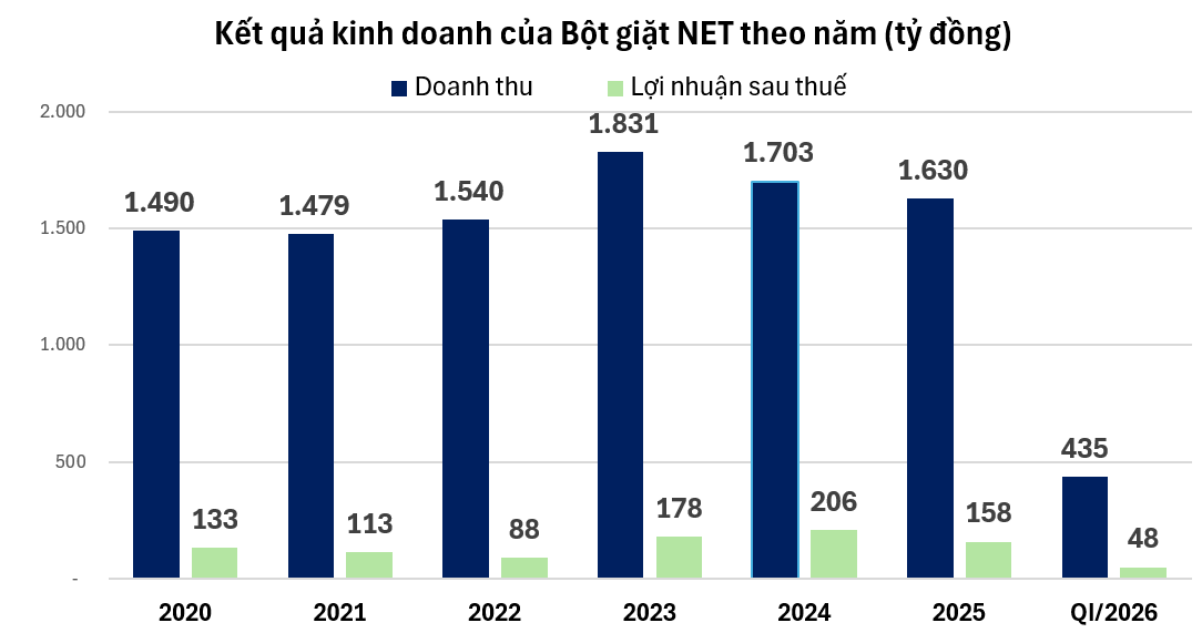 Lợi nhuận quý I của Bột giặt NET giảm hai chữ số, tài sản mất mốc nghìn tỷ đồng