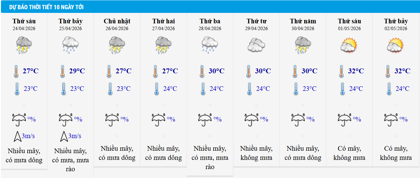 Dự báo thời tiết Hà Nội 10 ngày tới.