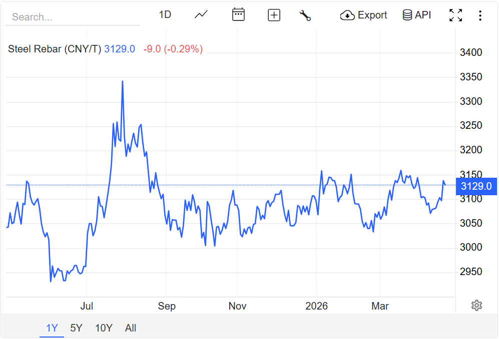 Giá thép hôm nay 23/4/2026:
