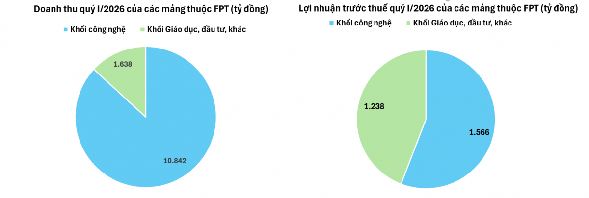 Không phải công nghệ, đây mới là mảng đem lại tỷ suất sinh lời cao ngất ngưởng cho FPT