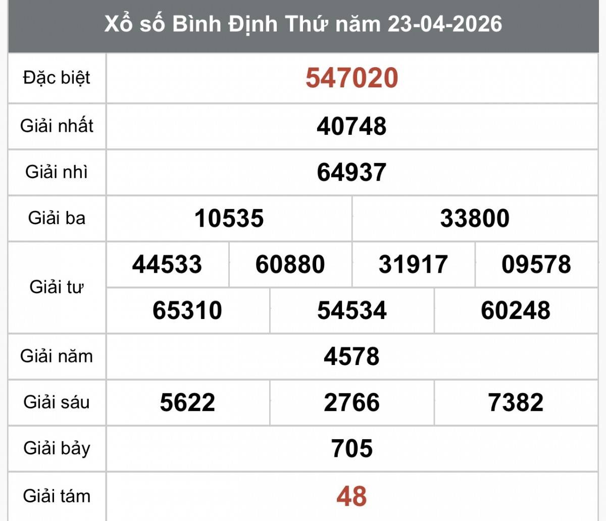 XSBDI 23/4, Kết quả xổ số Bình Định hôm nay 23/4/2026, Trực tiếp XSBDI ngày 23 tháng 4