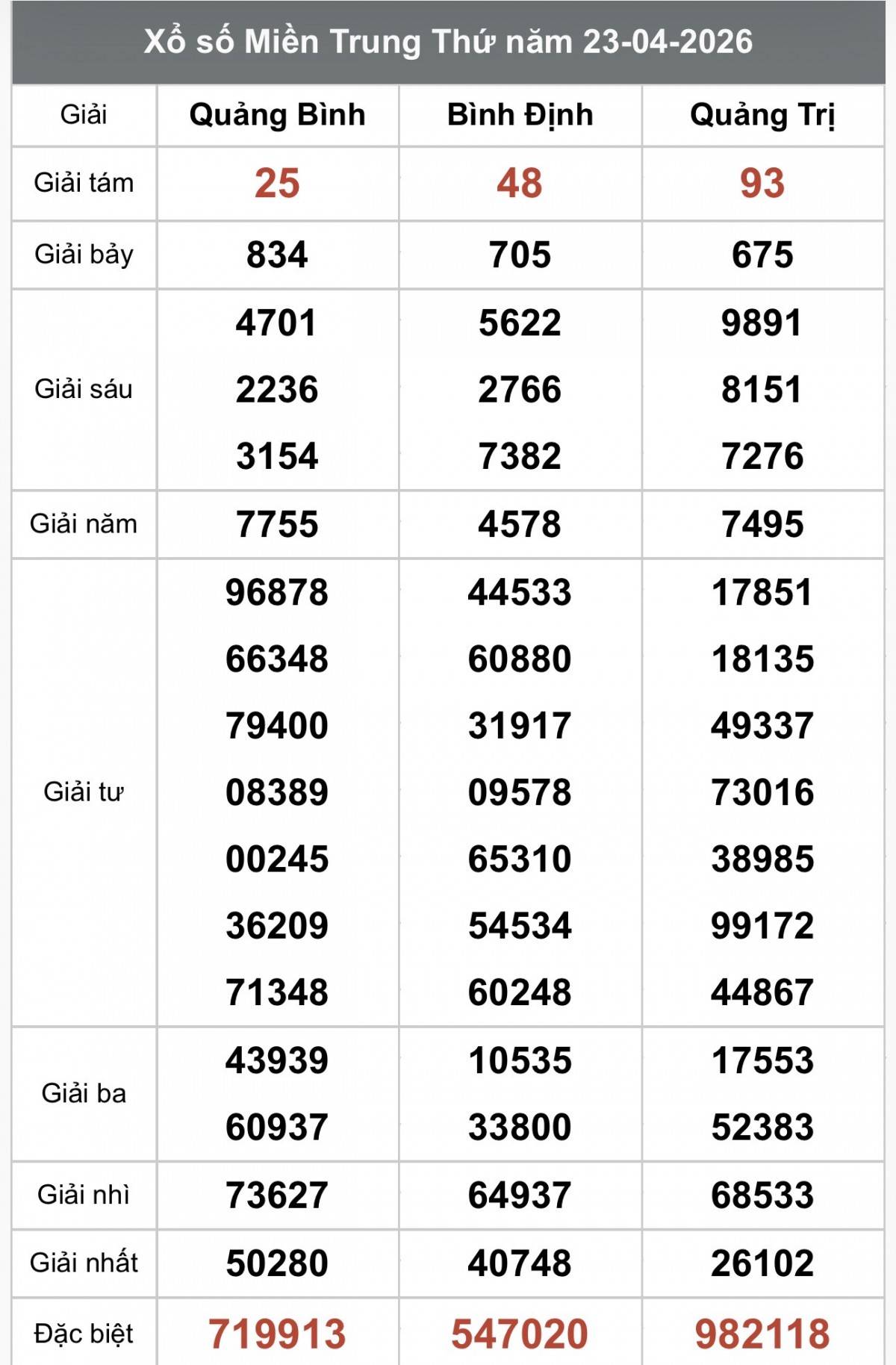 XSMT 25/4, Xổ số miền Trung ngày 25 tháng 4, Trực tiếp Kết quả Xổ số miền Trung hôm nay ngày 25/4/2026