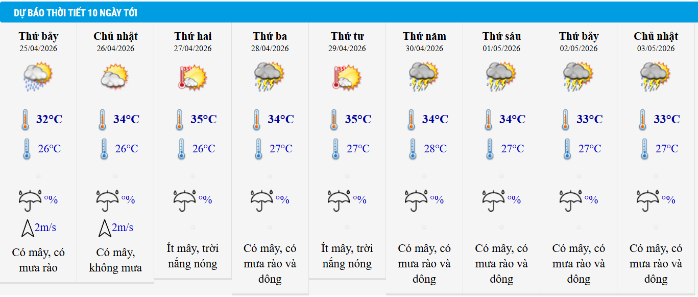 Dự báo thời tiết TP HCM 10 ngày tới.