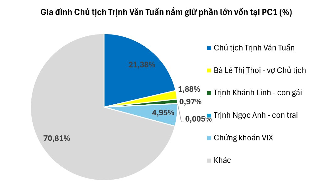 Bất ngờ về tỷ lệ sở hữu của Chủ tịch Trịnh Văn Tuấn tại Tập đoàn PC1
