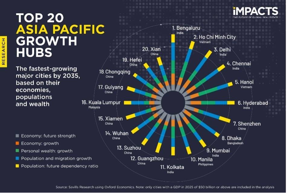 TP.HCM và Hà Nội dẫn đầu nhóm đô thị tăng trưởng nhanh toàn cầu
