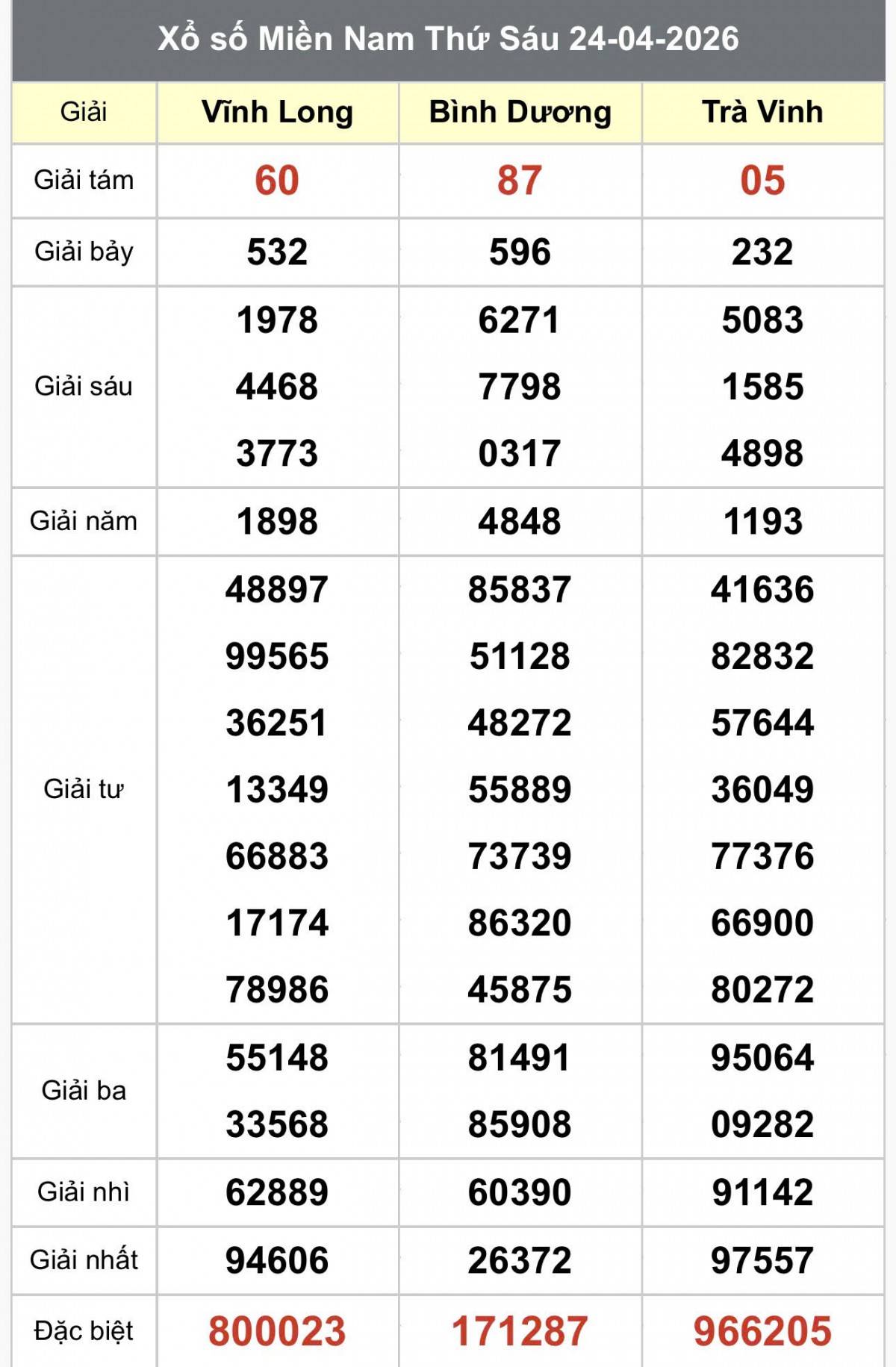 XSMN 25/4, Kết quả xổ số miền Nam hôm nay 25/4/2026, Trực tiếp XSMN ngày 25 tháng 4
