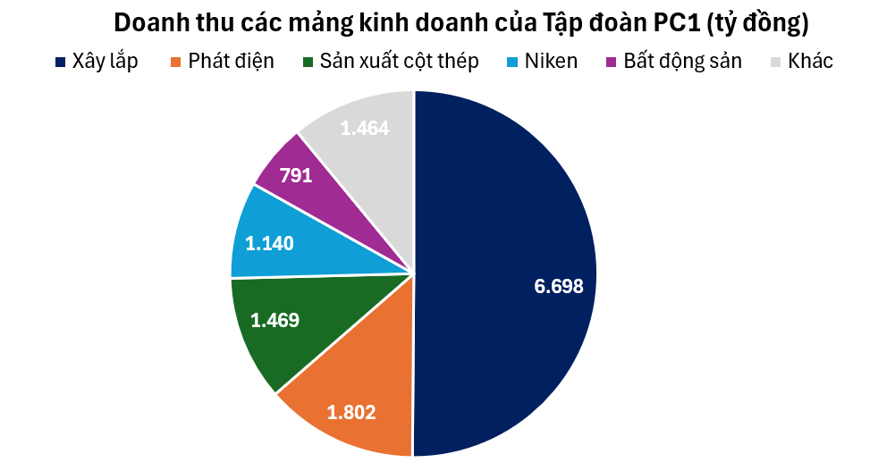Lãnh đạo Tập đoàn Hà Đô bất ngờ nhắc tên PC1 và các dự án đường dây 500kV