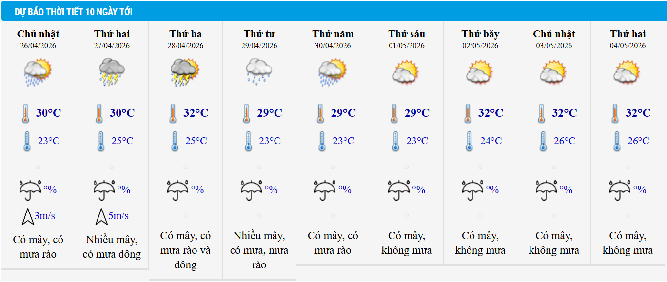 Dự báo thời tiết Hà Nội 10 ngày tới.