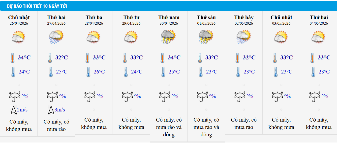 Dự báo thời tiết TP HCM 10 ngày tới.