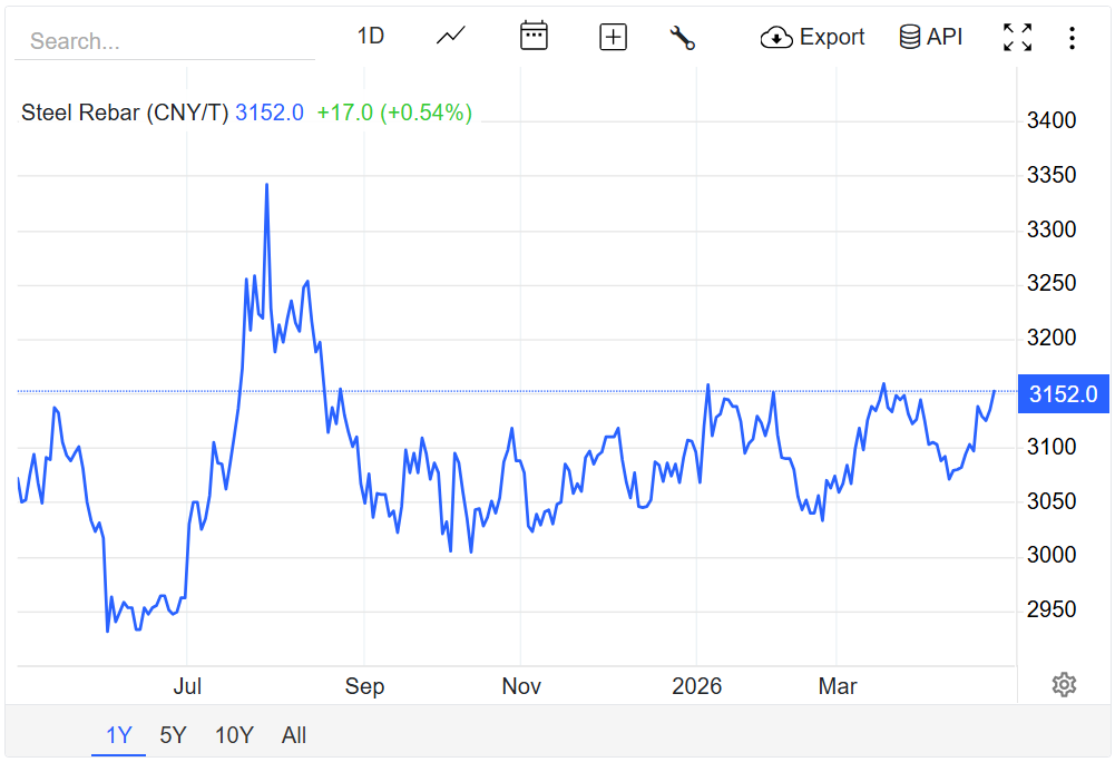 Giá thép hôm nay 25/4/2026: