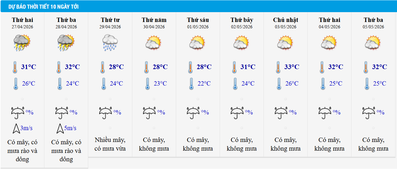 Dự báo thời tiết Hà Nội 10 ngày tới.