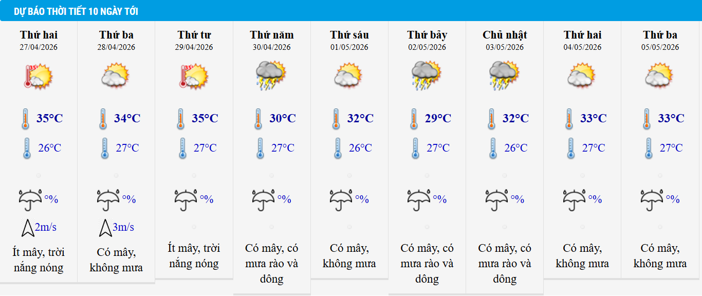 Dự báo thời tiết TP HCM 10 ngày tới.