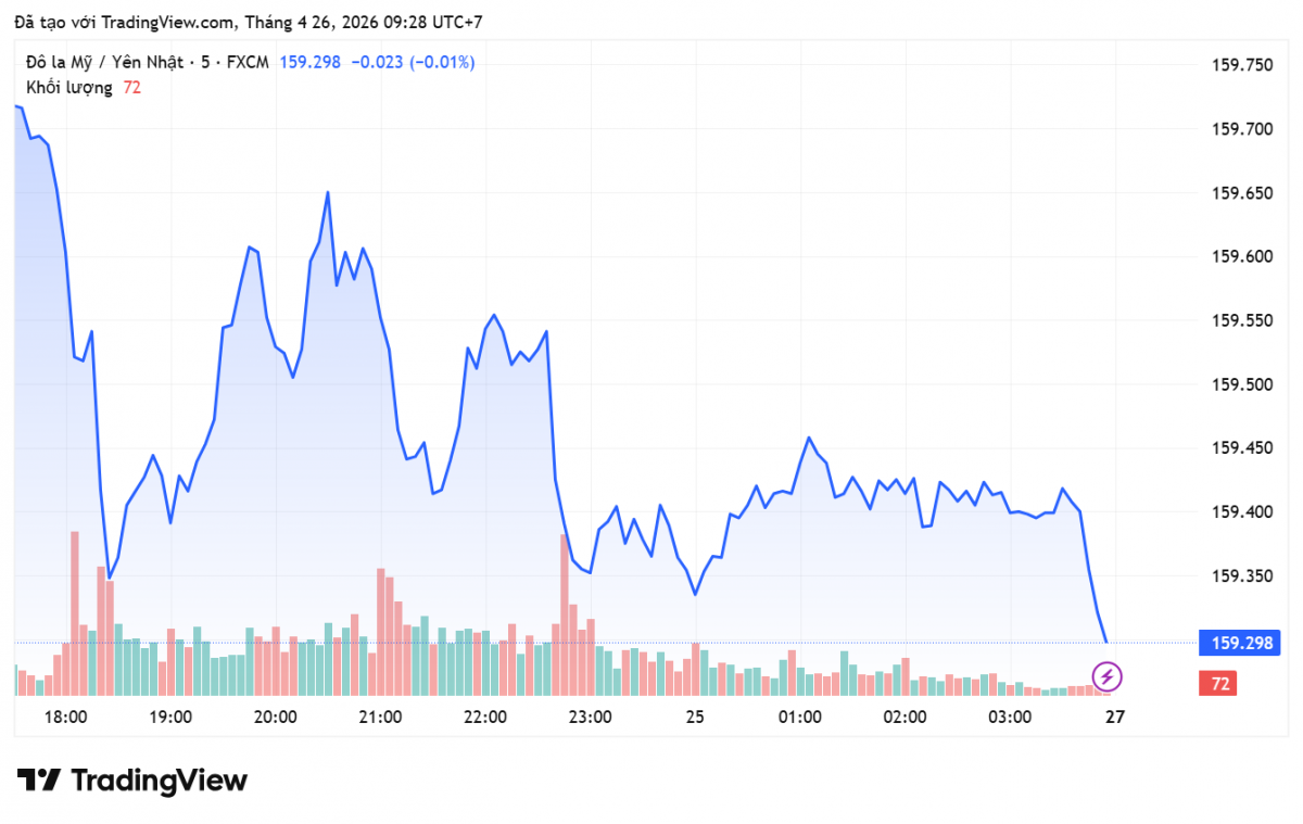 Tỷ giá Yên Nhật hôm nay 26/4/2026: Đồng Yên tuần qua áp lực từ giá dầu và động thái của BOJ