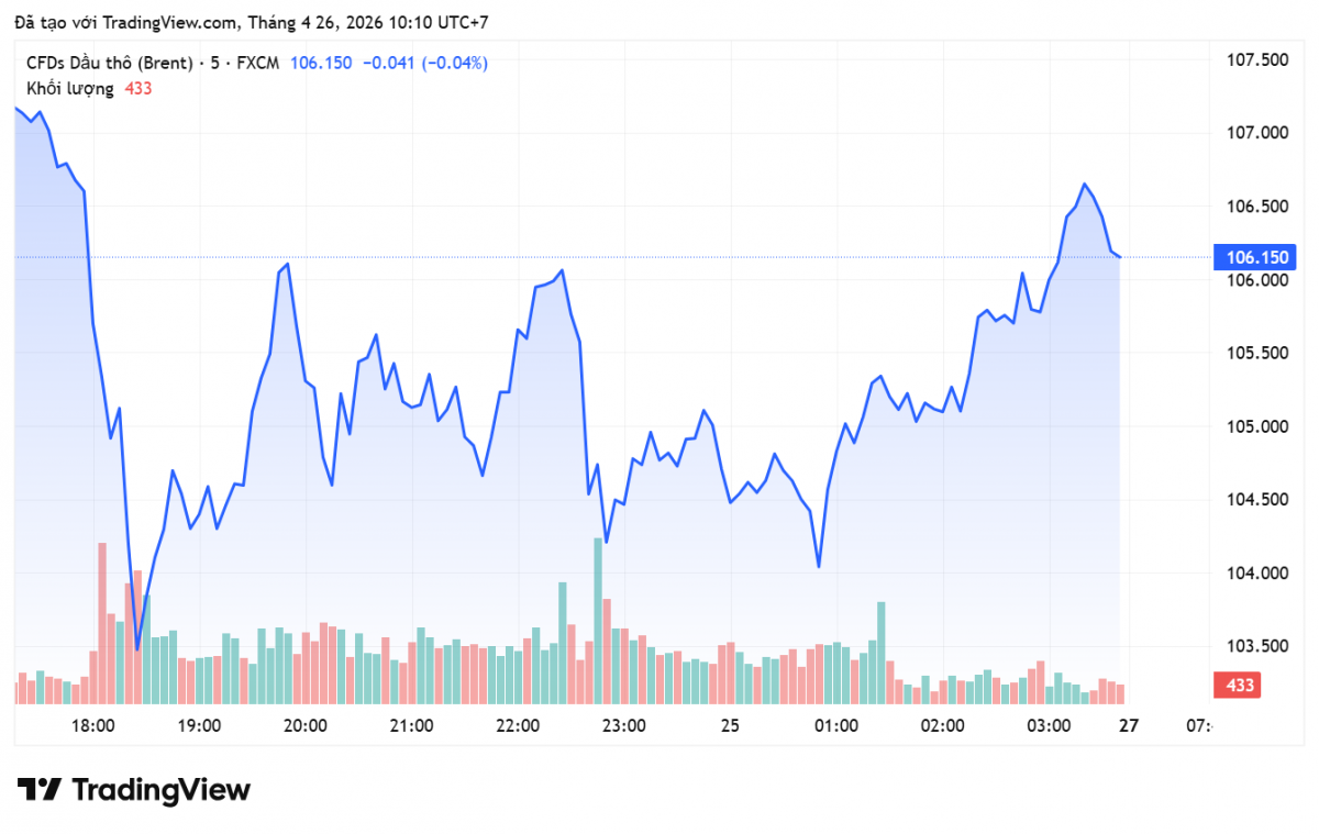 Giá xăng dầu hôm nay 26/4/2026: