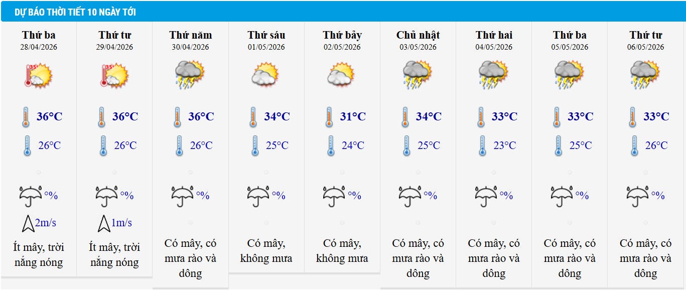 Dự báo thời tiết TP HCM 10 ngày tới.